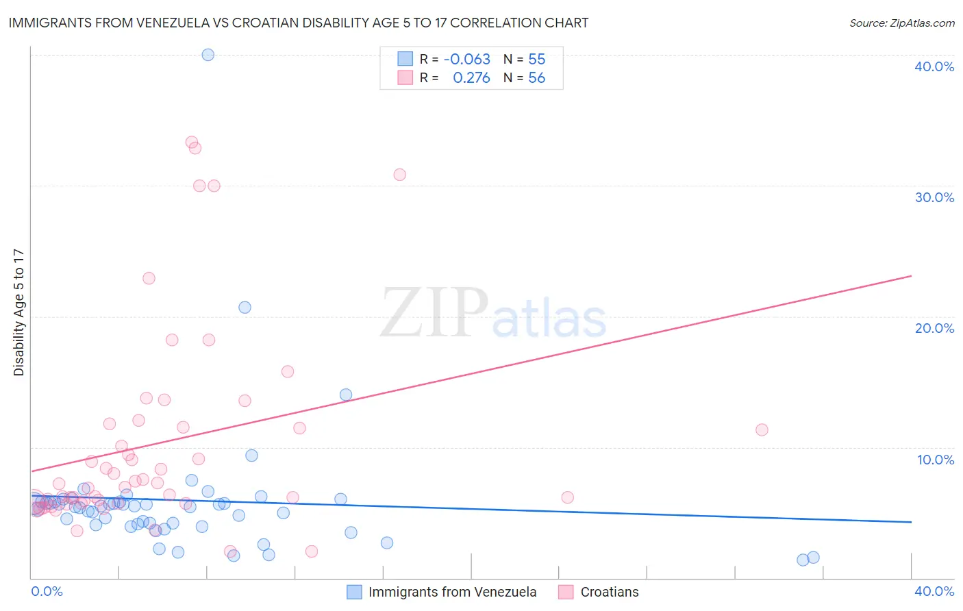 Immigrants from Venezuela vs Croatian Disability Age 5 to 17