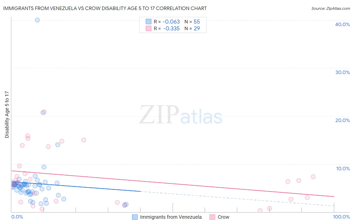 Immigrants from Venezuela vs Crow Disability Age 5 to 17