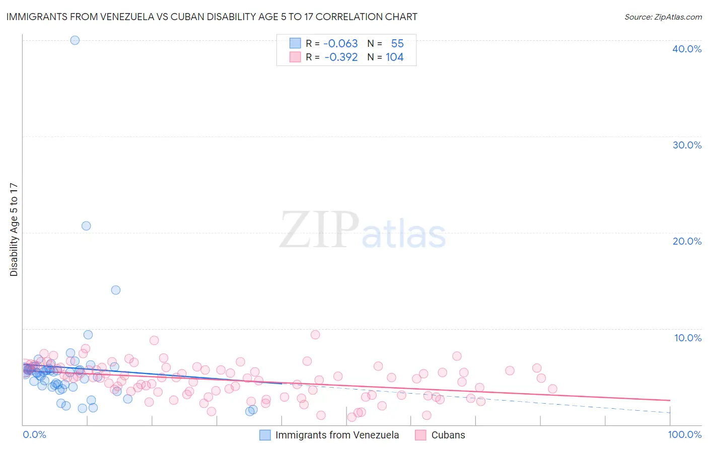 Immigrants from Venezuela vs Cuban Disability Age 5 to 17