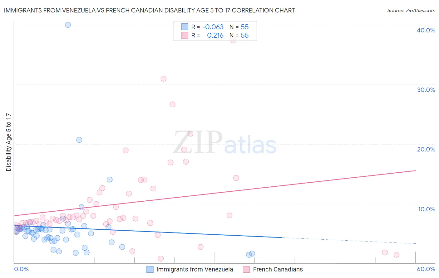 Immigrants from Venezuela vs French Canadian Disability Age 5 to 17