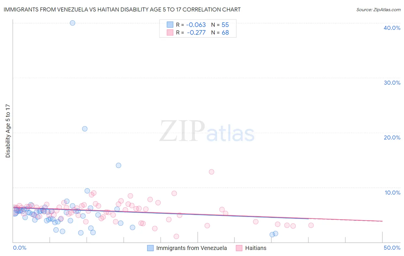 Immigrants from Venezuela vs Haitian Disability Age 5 to 17