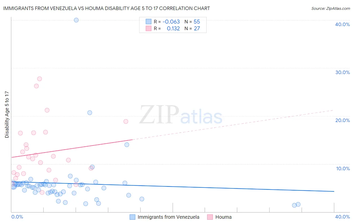 Immigrants from Venezuela vs Houma Disability Age 5 to 17