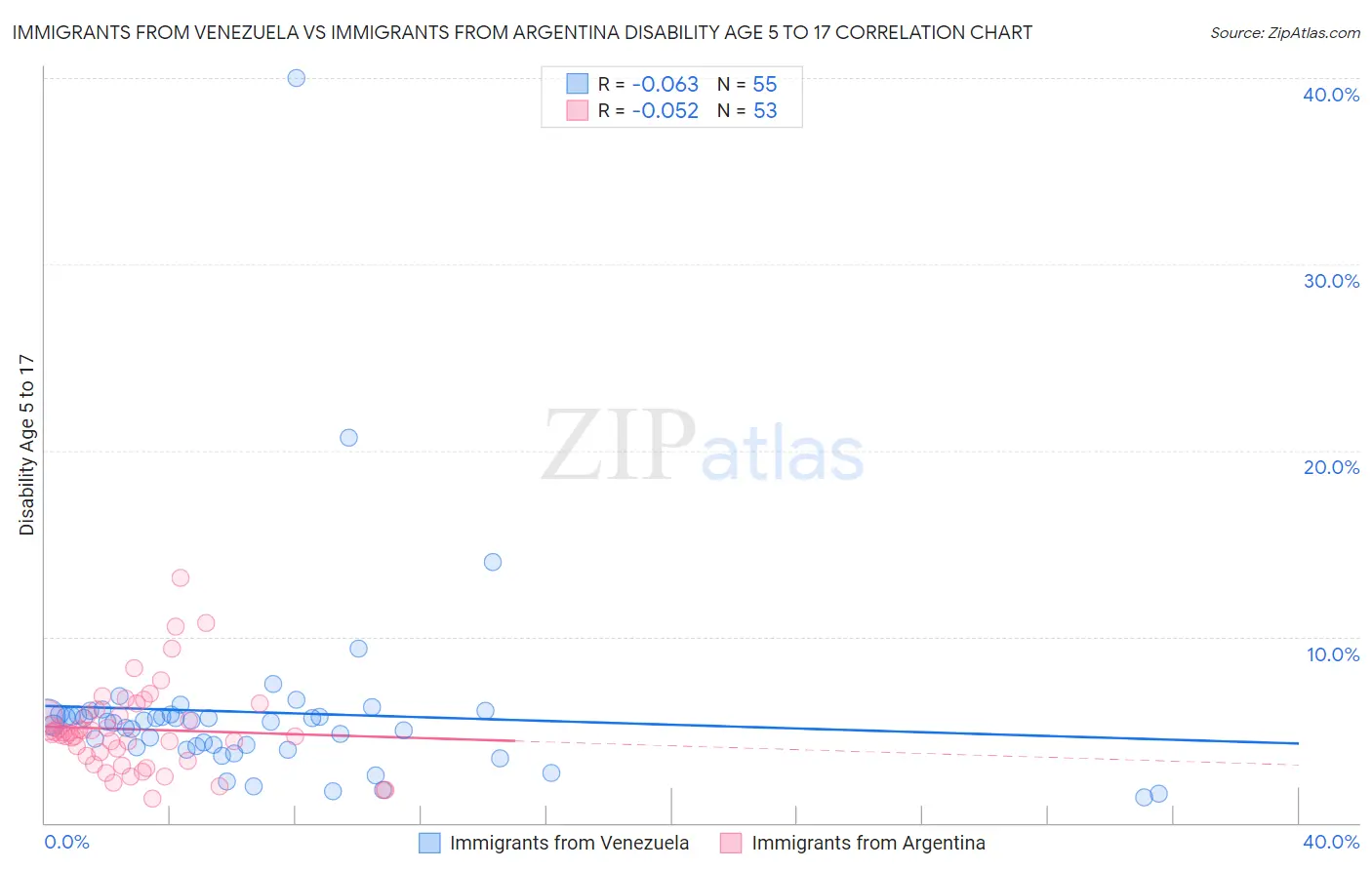 Immigrants from Venezuela vs Immigrants from Argentina Disability Age 5 to 17