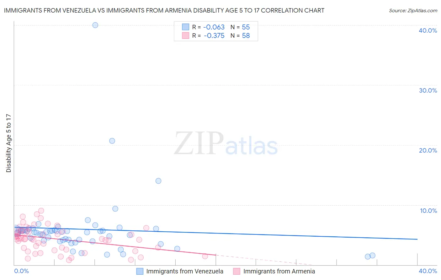 Immigrants from Venezuela vs Immigrants from Armenia Disability Age 5 to 17