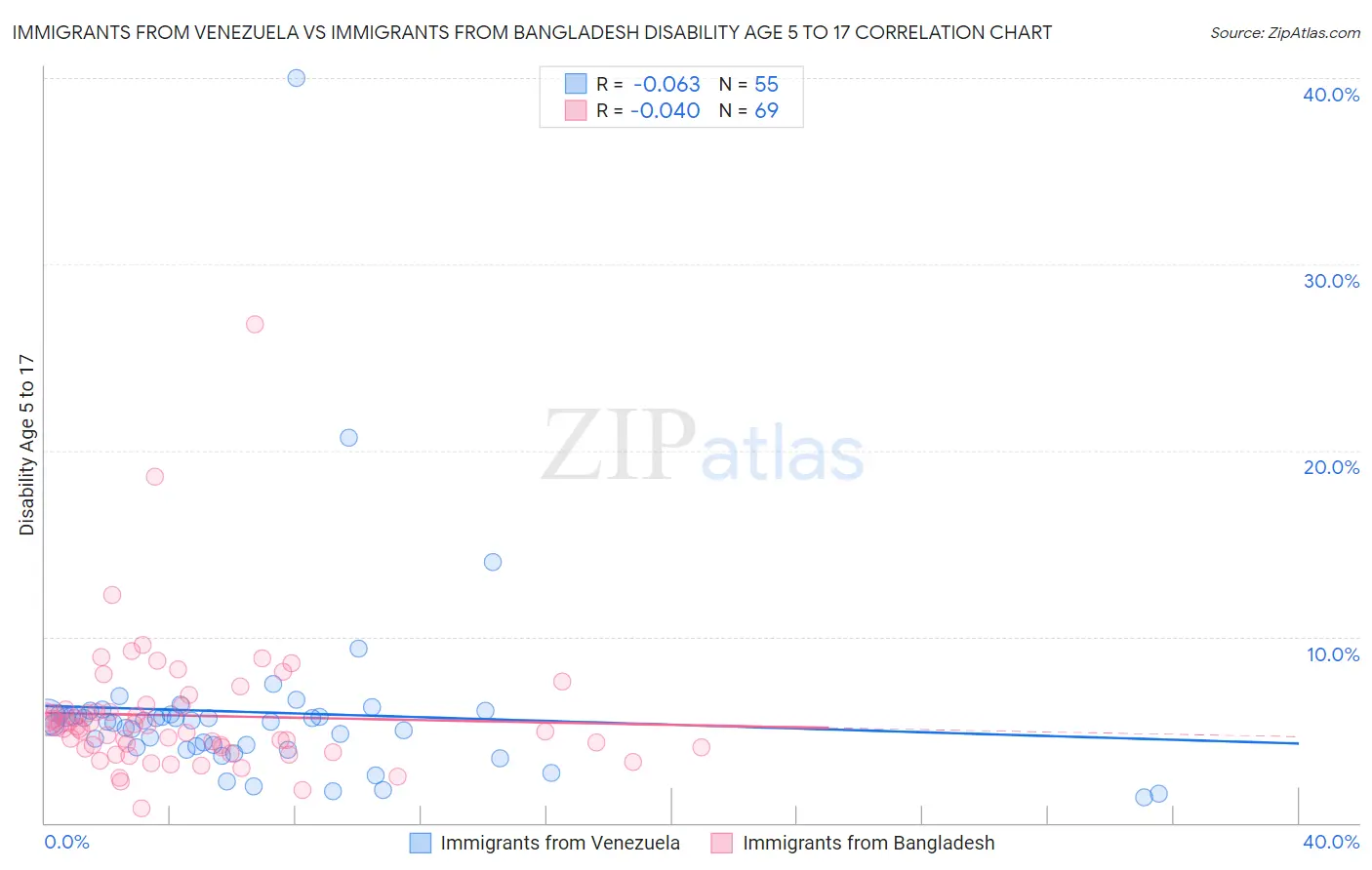 Immigrants from Venezuela vs Immigrants from Bangladesh Disability Age 5 to 17