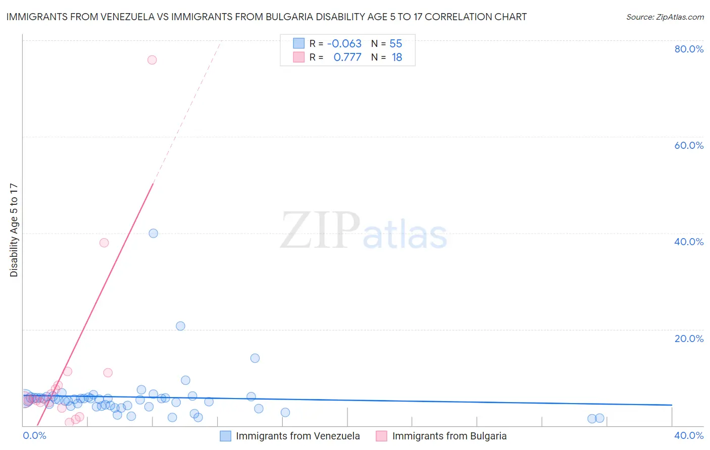 Immigrants from Venezuela vs Immigrants from Bulgaria Disability Age 5 to 17