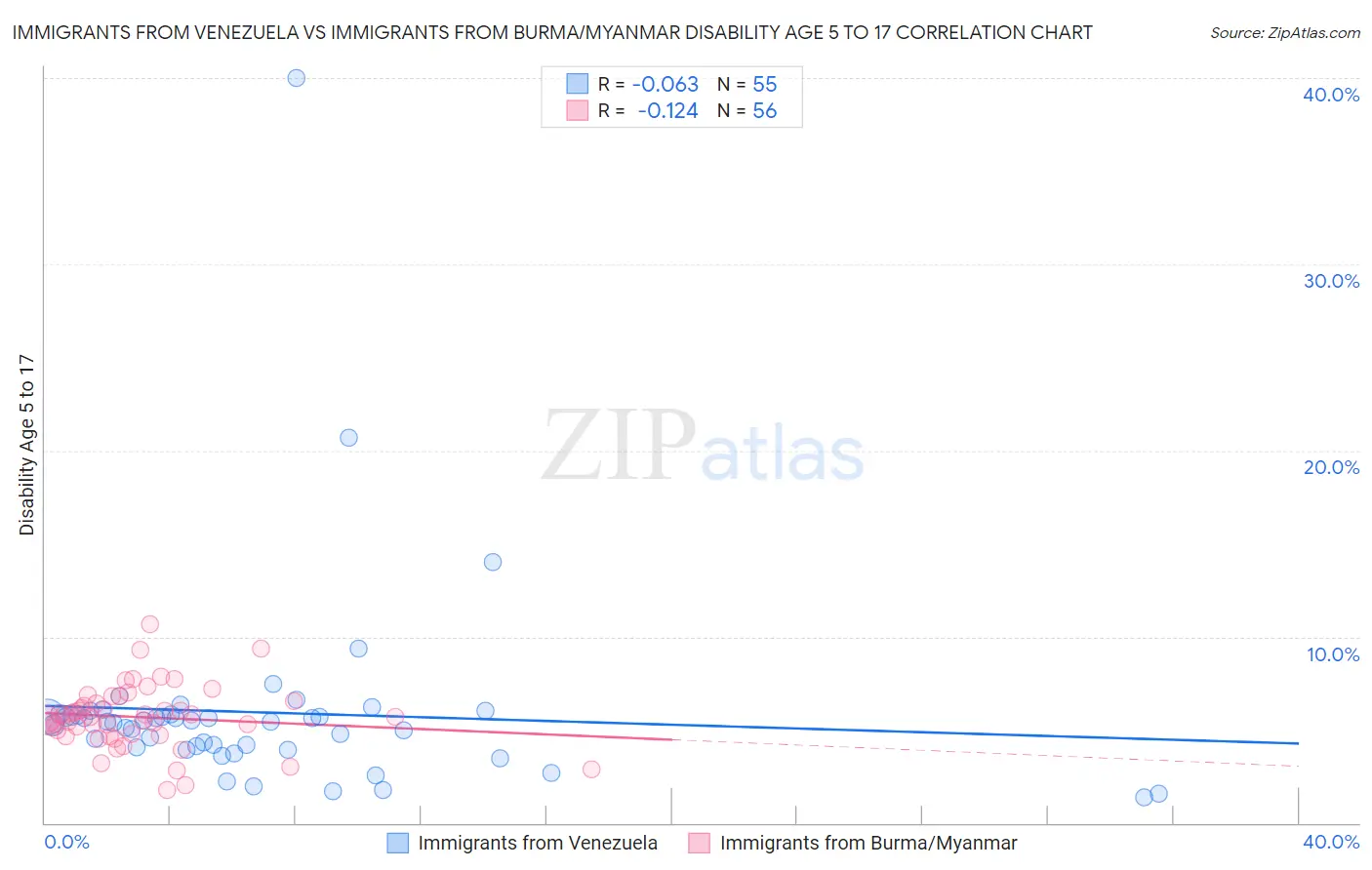 Immigrants from Venezuela vs Immigrants from Burma/Myanmar Disability Age 5 to 17