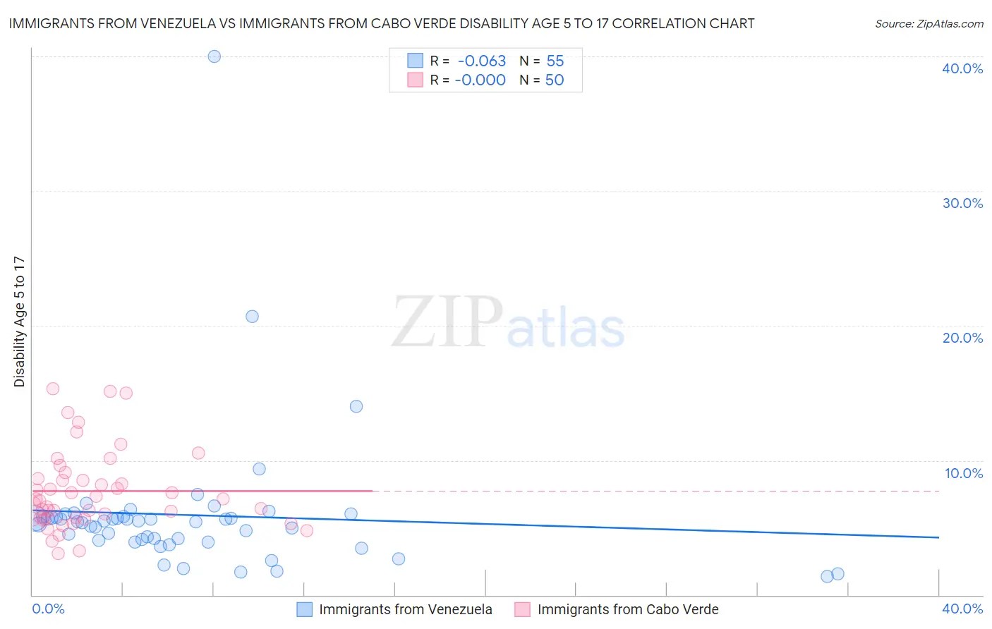 Immigrants from Venezuela vs Immigrants from Cabo Verde Disability Age 5 to 17