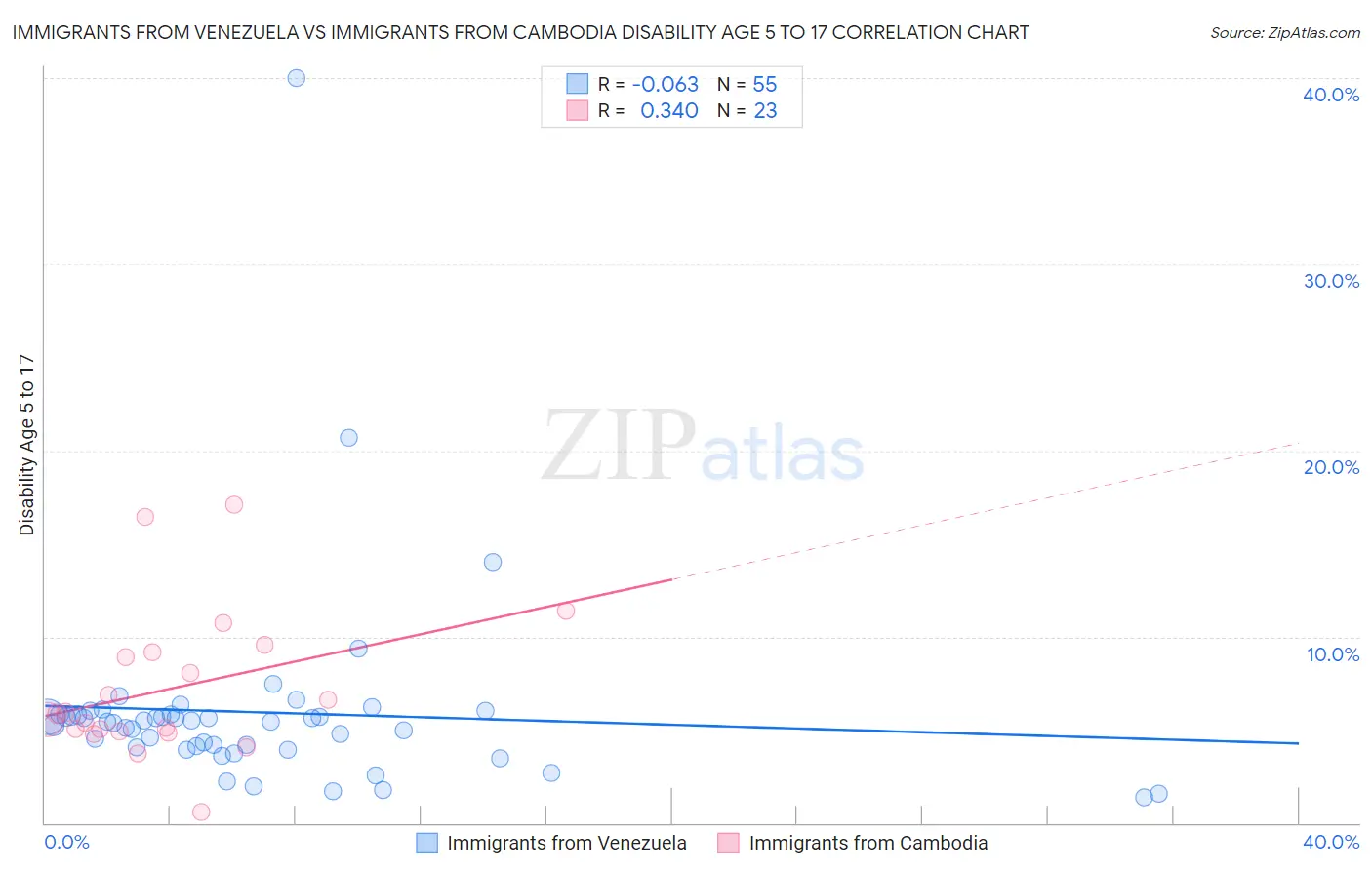 Immigrants from Venezuela vs Immigrants from Cambodia Disability Age 5 to 17