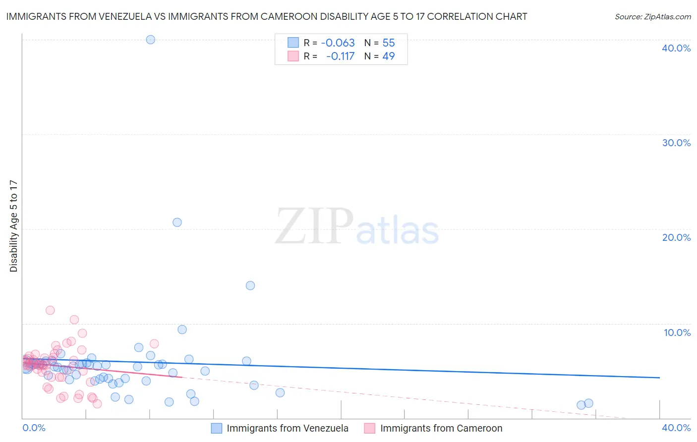 Immigrants from Venezuela vs Immigrants from Cameroon Disability Age 5 to 17