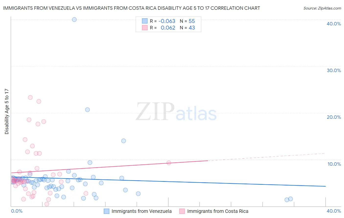 Immigrants from Venezuela vs Immigrants from Costa Rica Disability Age 5 to 17
