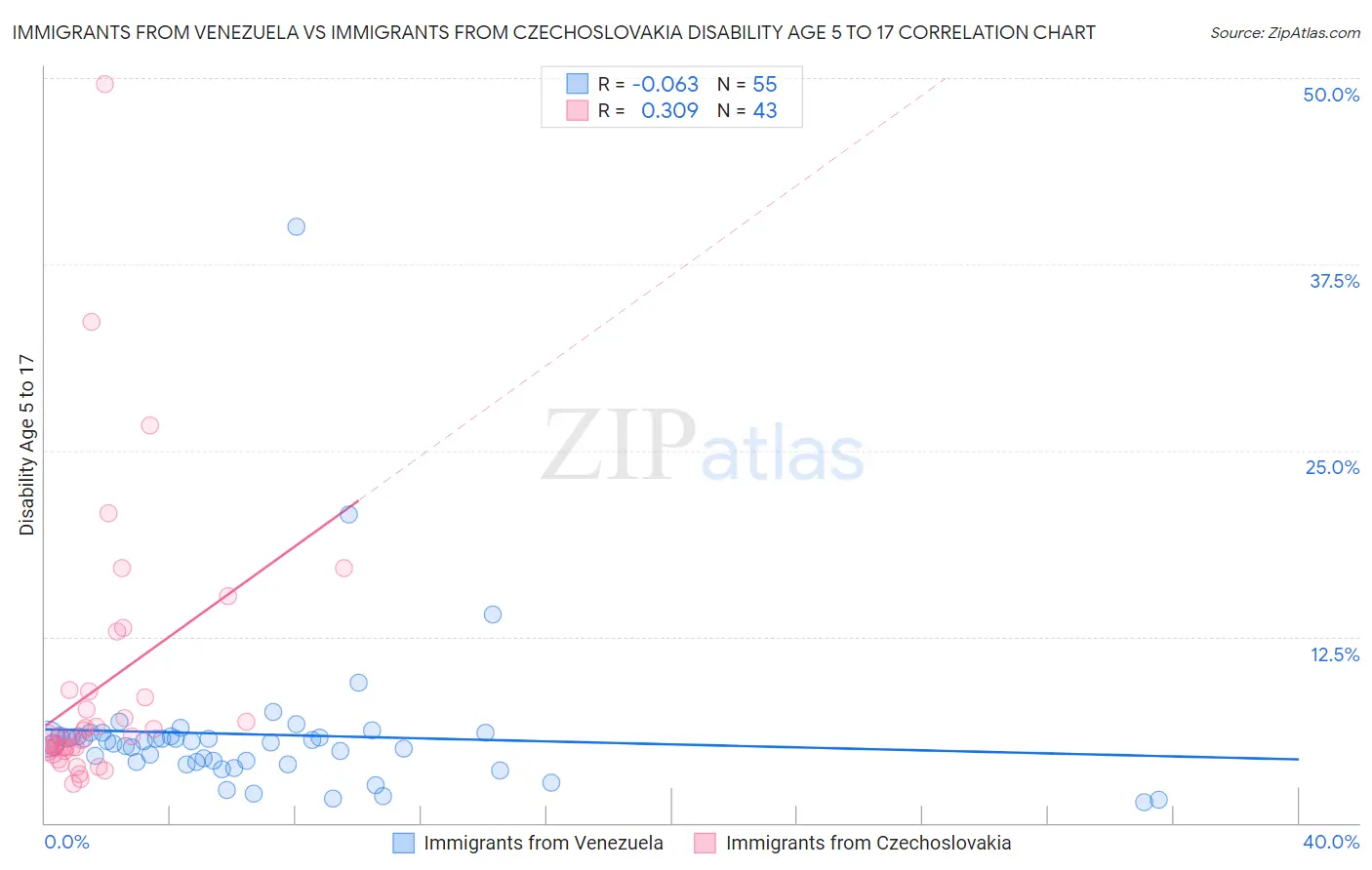 Immigrants from Venezuela vs Immigrants from Czechoslovakia Disability Age 5 to 17