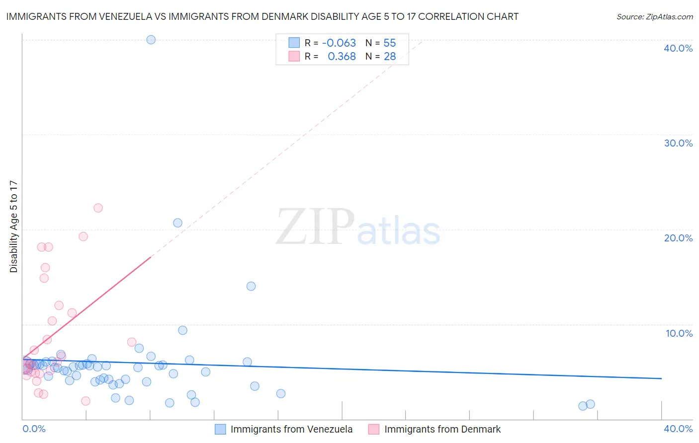 Immigrants from Venezuela vs Immigrants from Denmark Disability Age 5 to 17