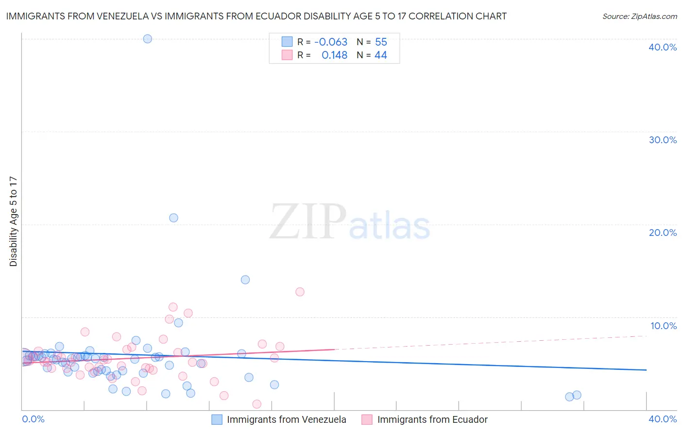 Immigrants from Venezuela vs Immigrants from Ecuador Disability Age 5 to 17