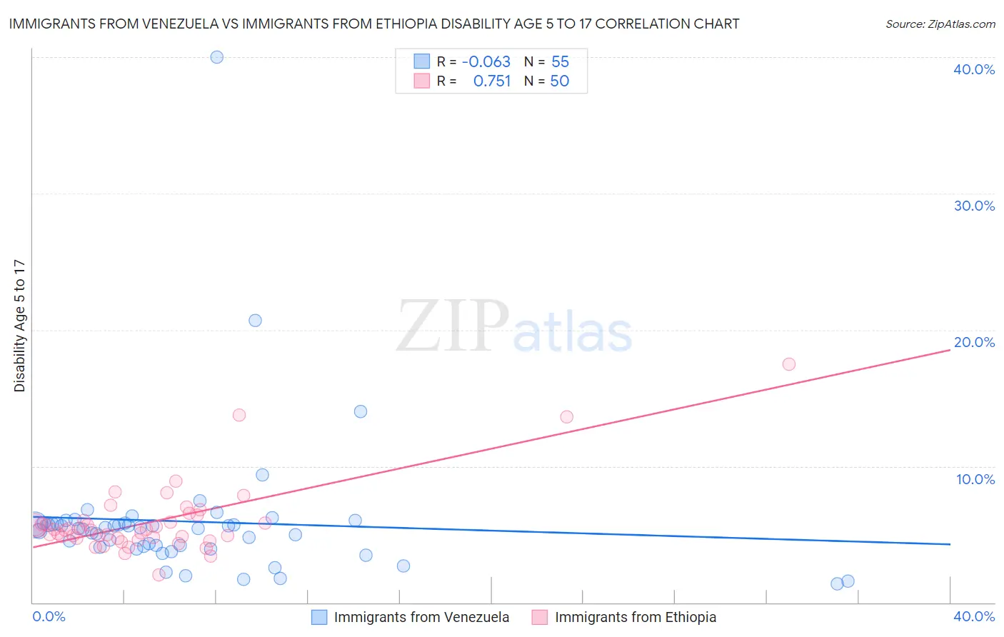Immigrants from Venezuela vs Immigrants from Ethiopia Disability Age 5 to 17