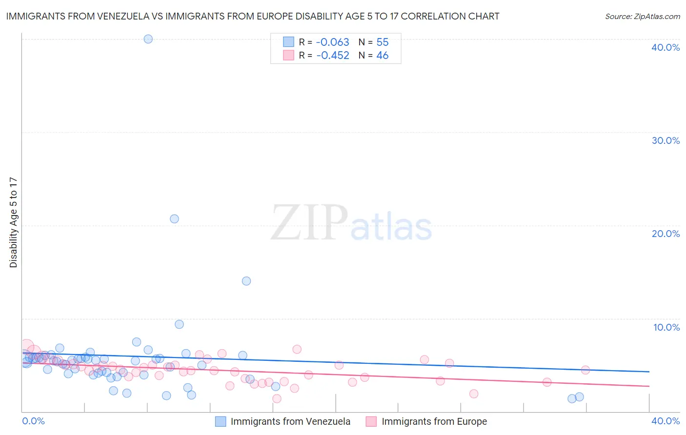 Immigrants from Venezuela vs Immigrants from Europe Disability Age 5 to 17