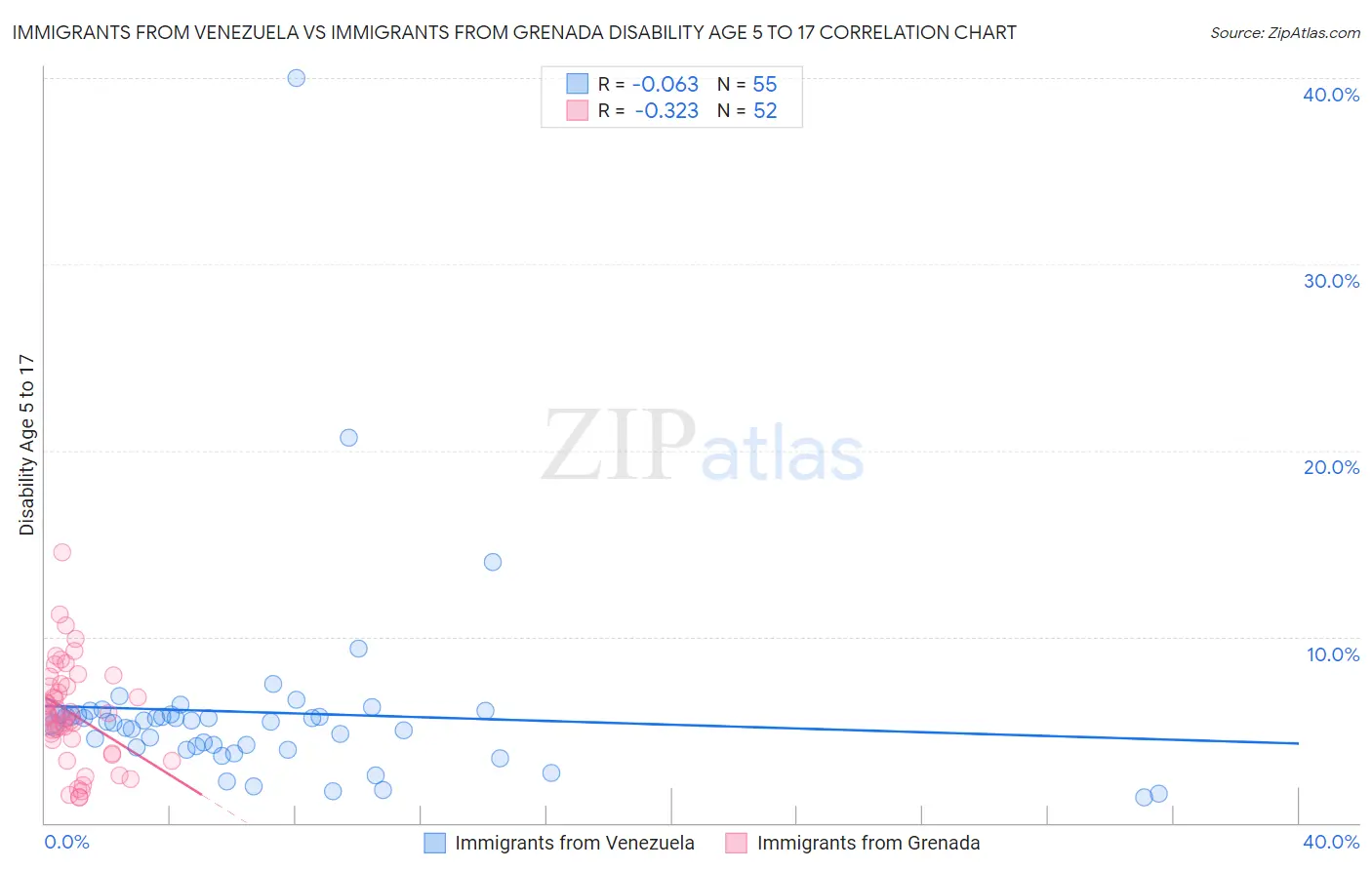 Immigrants from Venezuela vs Immigrants from Grenada Disability Age 5 to 17