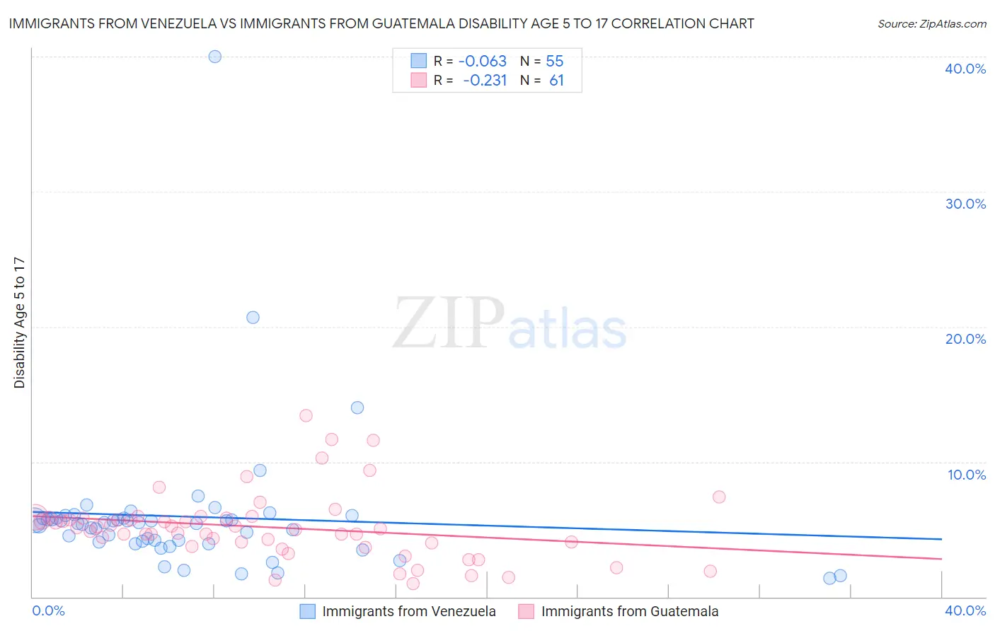 Immigrants from Venezuela vs Immigrants from Guatemala Disability Age 5 to 17