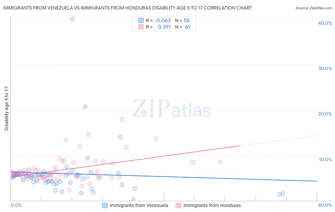 Immigrants from Venezuela vs Immigrants from Honduras Disability Age 5 to 17