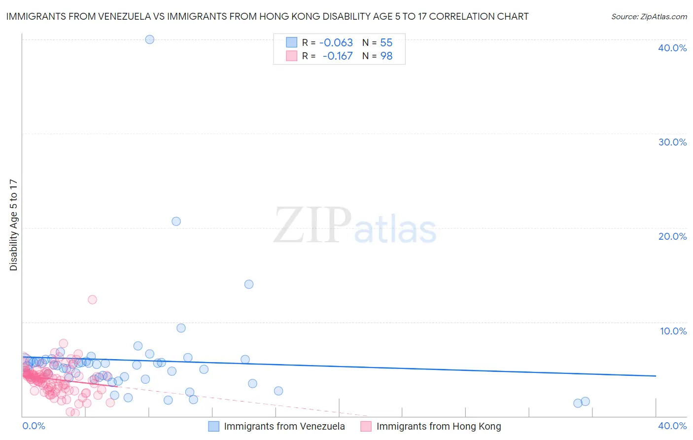 Immigrants from Venezuela vs Immigrants from Hong Kong Disability Age 5 to 17