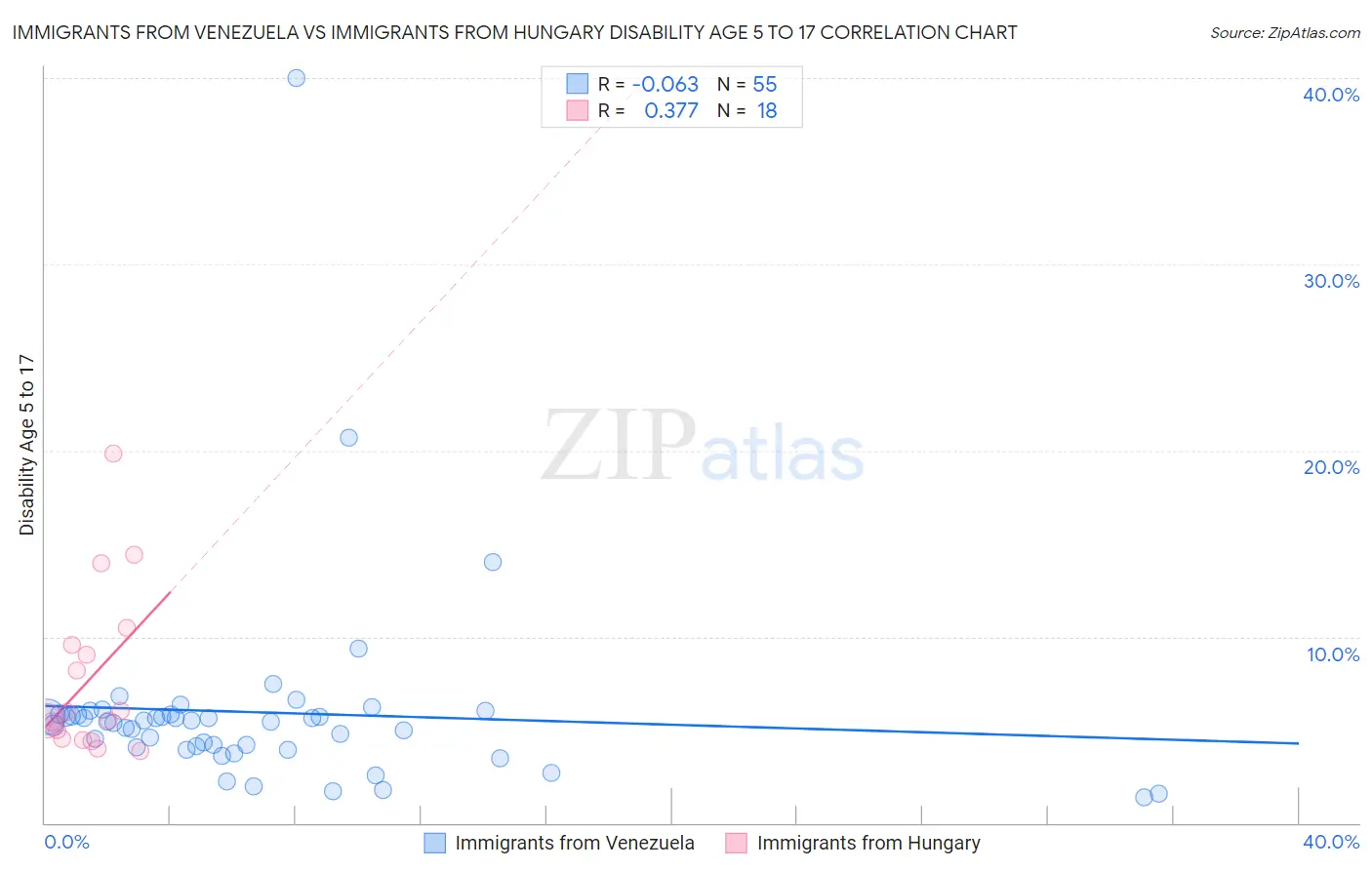 Immigrants from Venezuela vs Immigrants from Hungary Disability Age 5 to 17