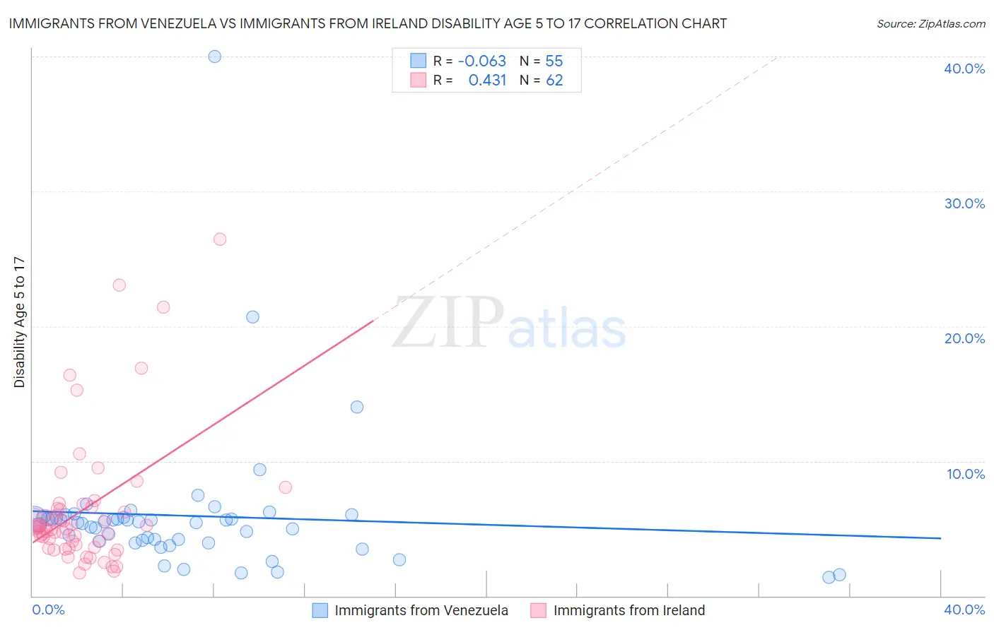 Immigrants from Venezuela vs Immigrants from Ireland Disability Age 5 to 17