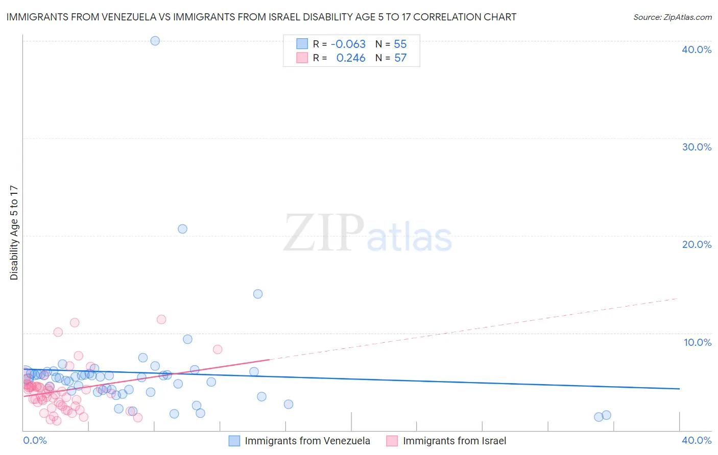 Immigrants from Venezuela vs Immigrants from Israel Disability Age 5 to 17