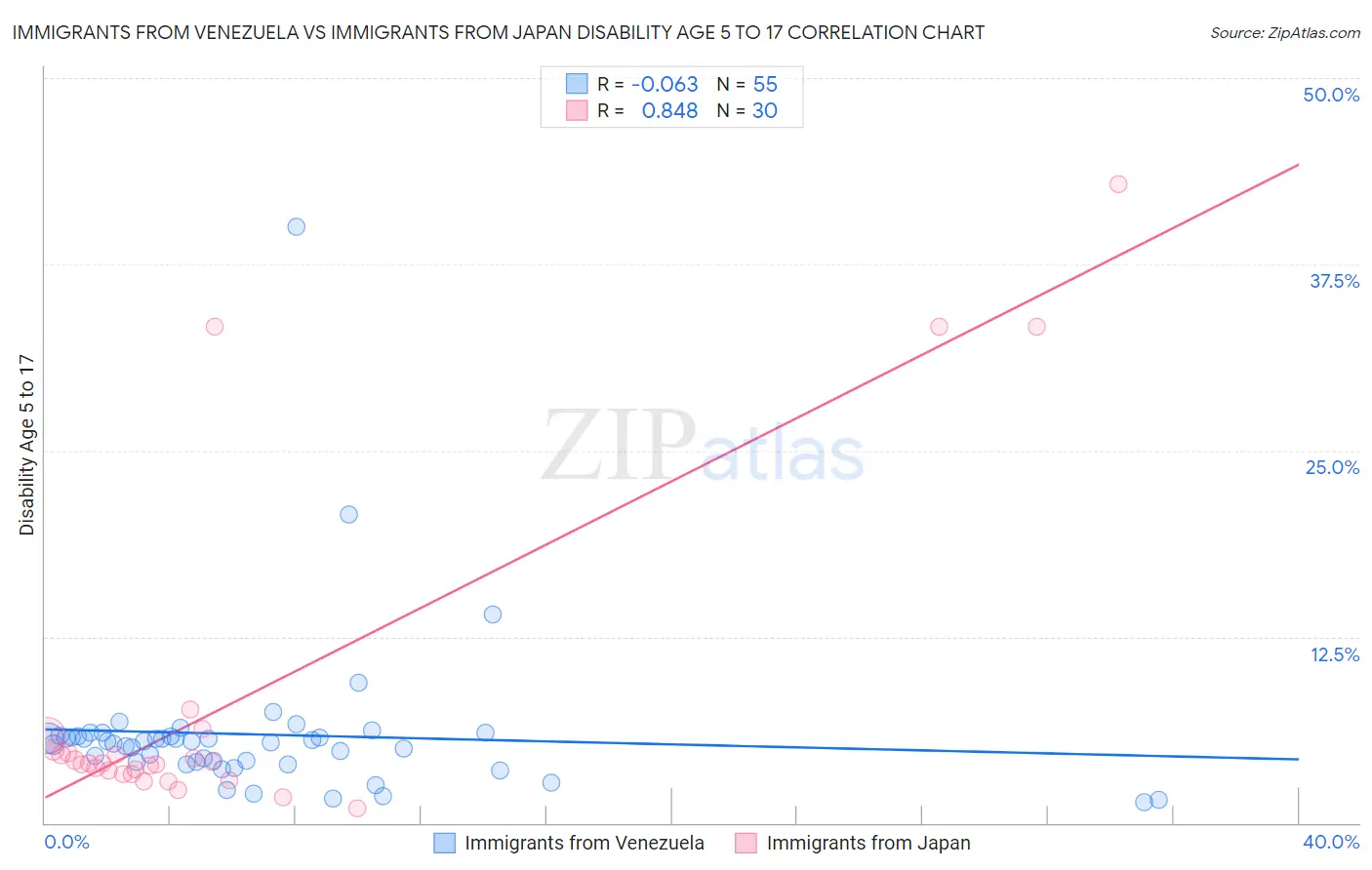Immigrants from Venezuela vs Immigrants from Japan Disability Age 5 to 17