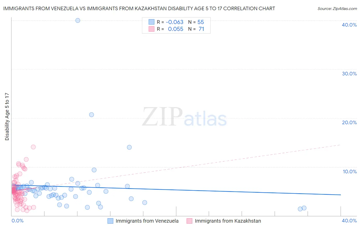 Immigrants from Venezuela vs Immigrants from Kazakhstan Disability Age 5 to 17