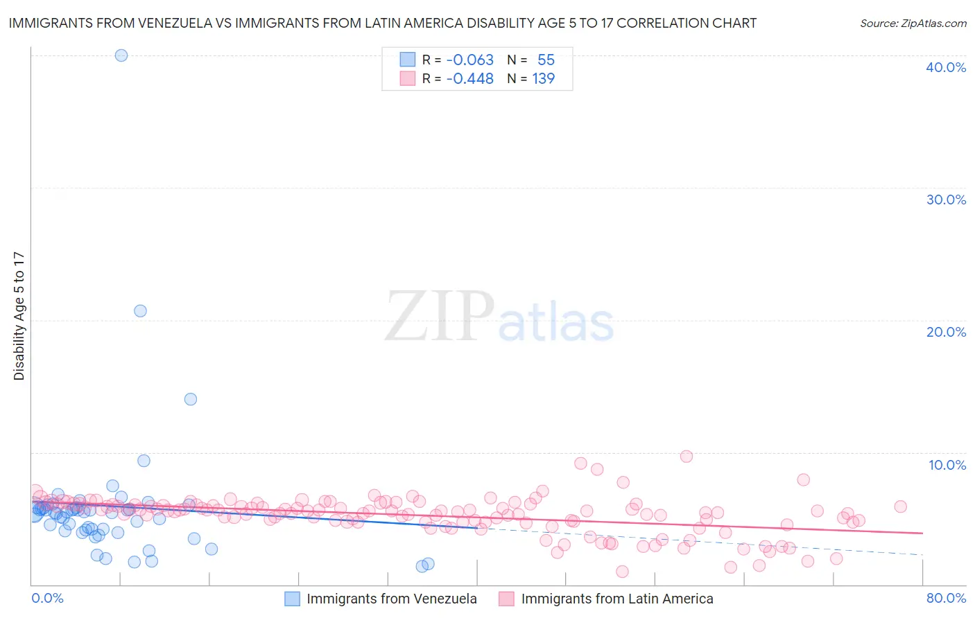 Immigrants from Venezuela vs Immigrants from Latin America Disability Age 5 to 17