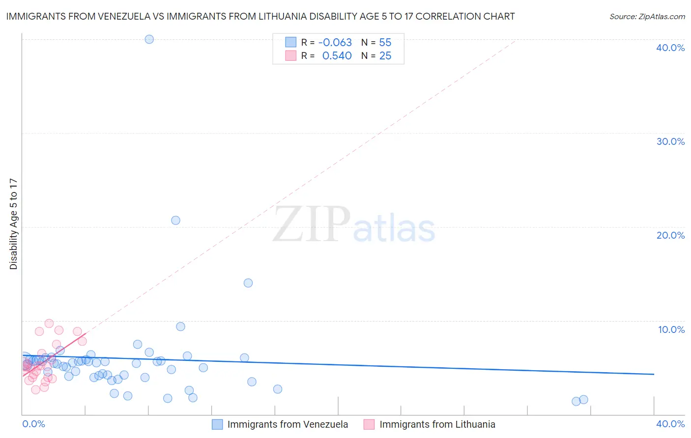 Immigrants from Venezuela vs Immigrants from Lithuania Disability Age 5 to 17