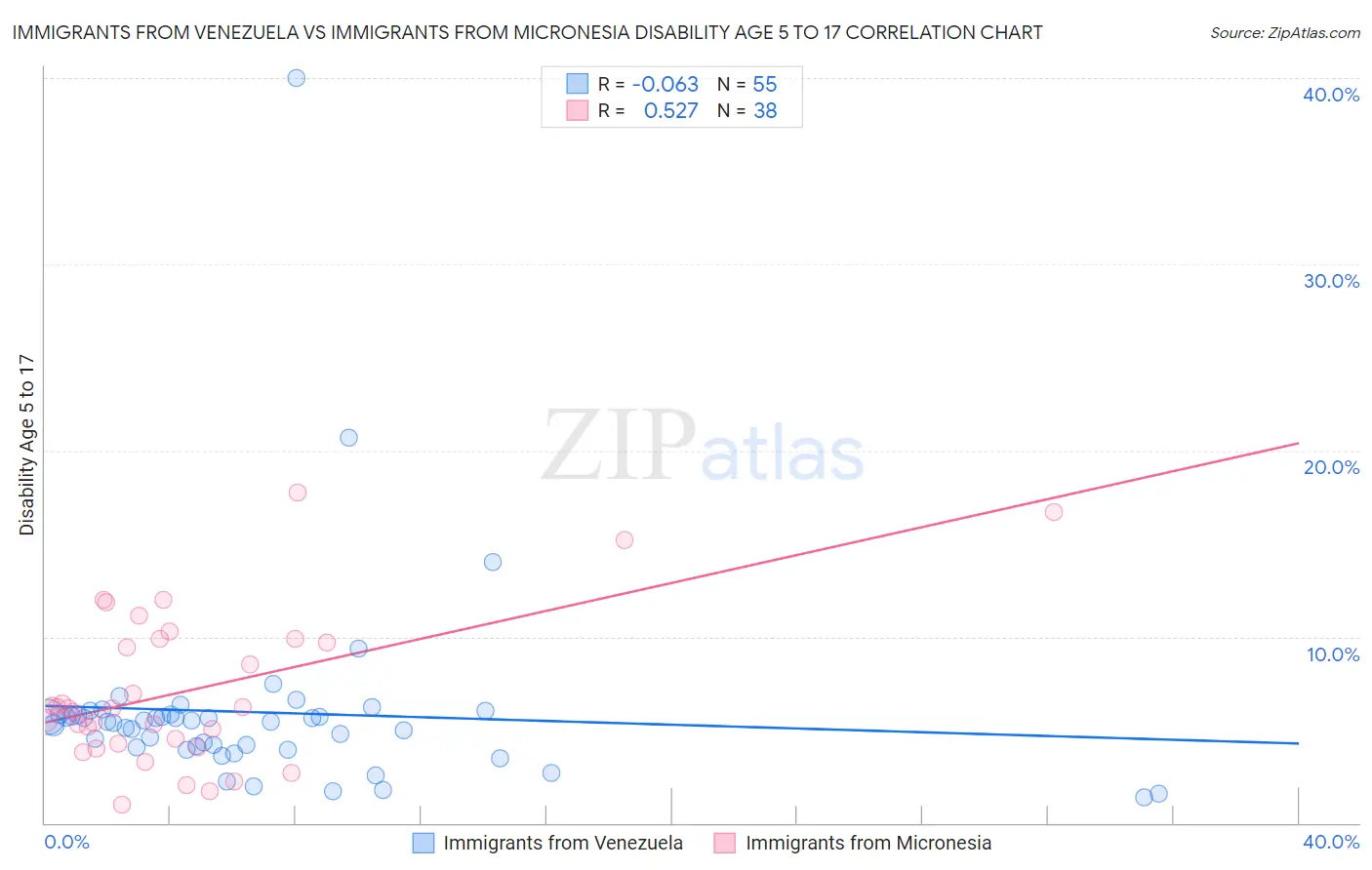 Immigrants from Venezuela vs Immigrants from Micronesia Disability Age 5 to 17