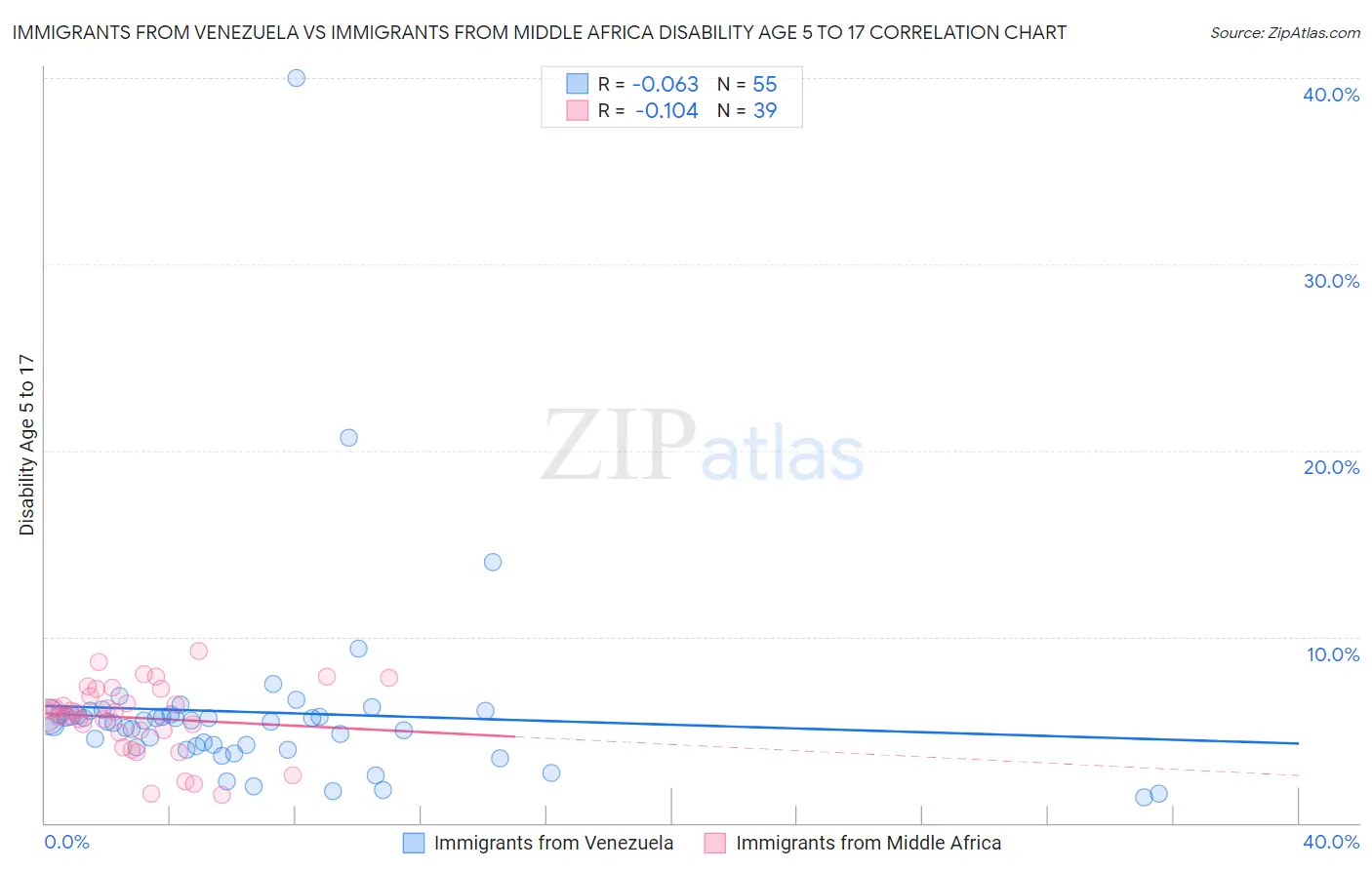 Immigrants from Venezuela vs Immigrants from Middle Africa Disability Age 5 to 17
