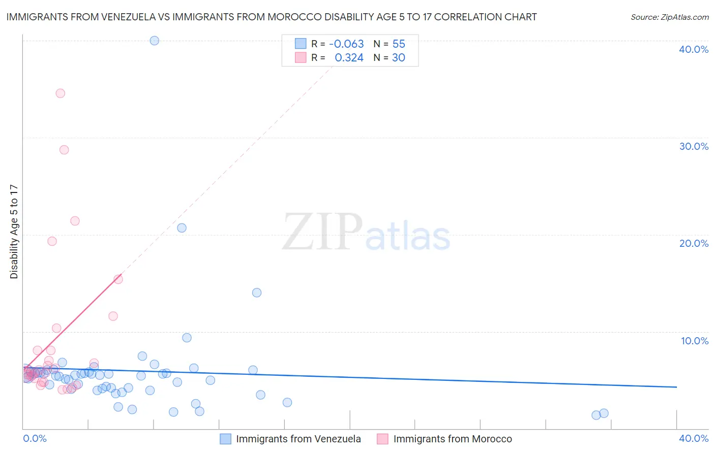 Immigrants from Venezuela vs Immigrants from Morocco Disability Age 5 to 17