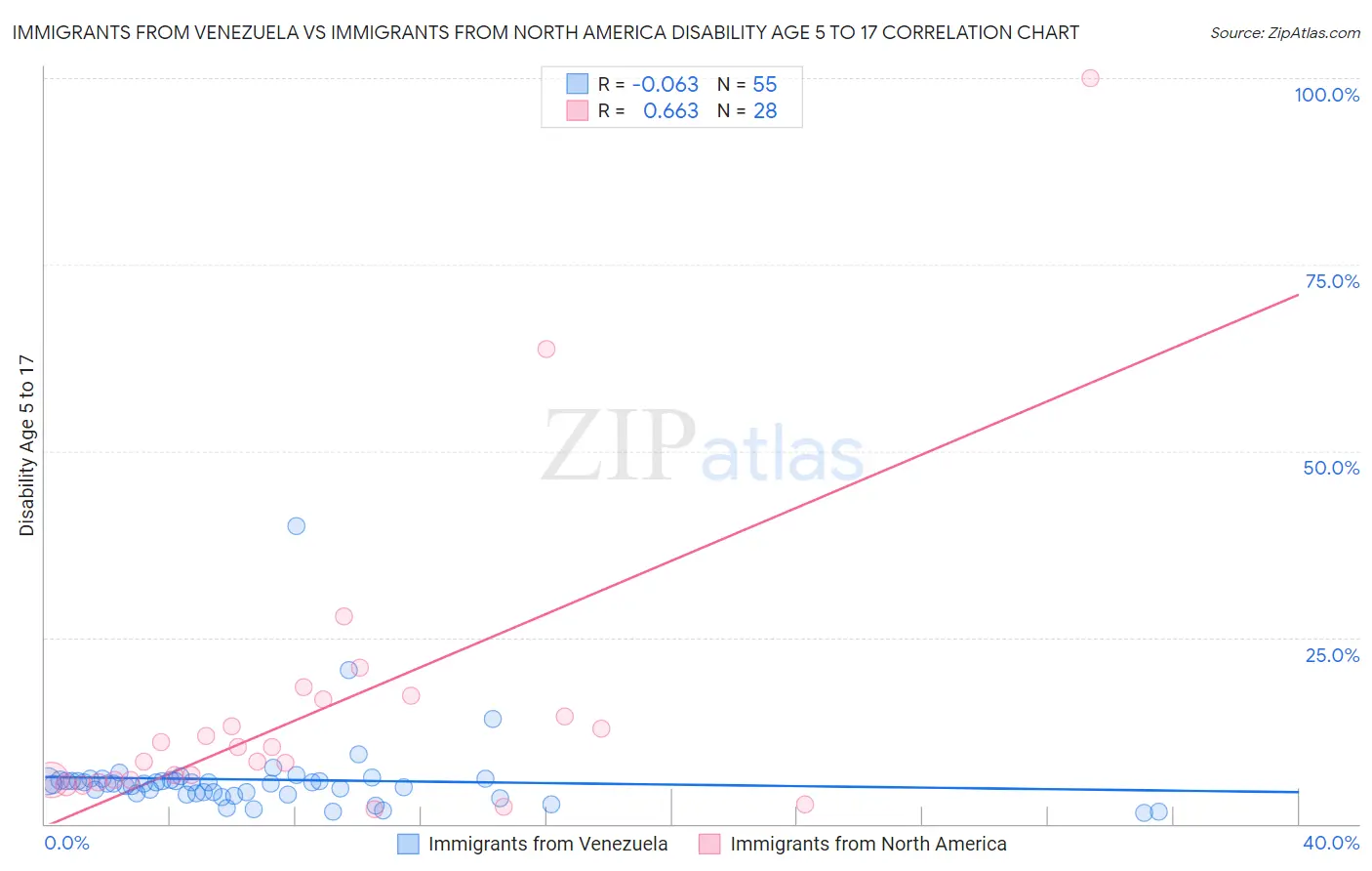 Immigrants from Venezuela vs Immigrants from North America Disability Age 5 to 17