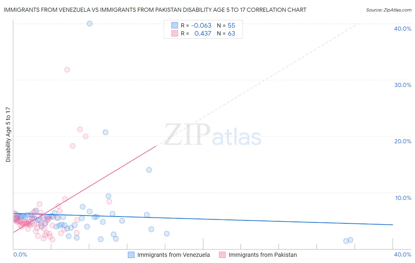 Immigrants from Venezuela vs Immigrants from Pakistan Disability Age 5 to 17