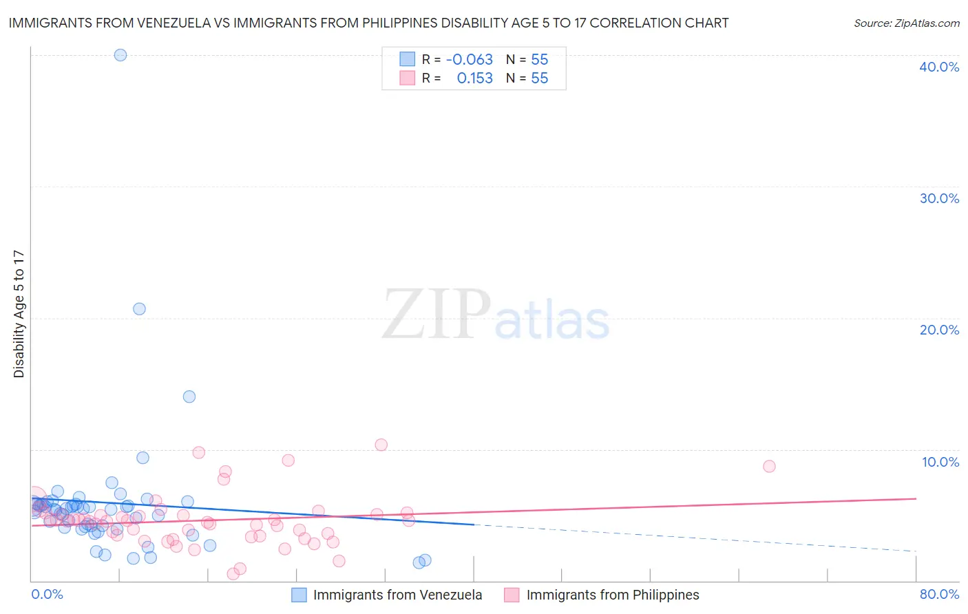 Immigrants from Venezuela vs Immigrants from Philippines Disability Age 5 to 17