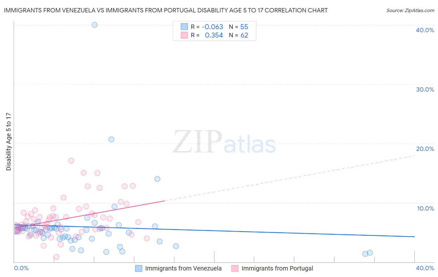 Immigrants from Venezuela vs Immigrants from Portugal Disability Age 5 to 17
