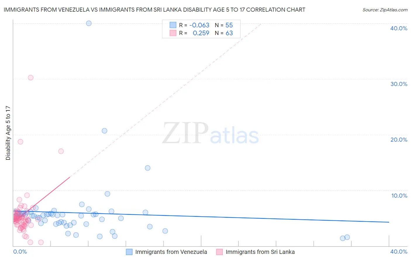 Immigrants from Venezuela vs Immigrants from Sri Lanka Disability Age 5 to 17