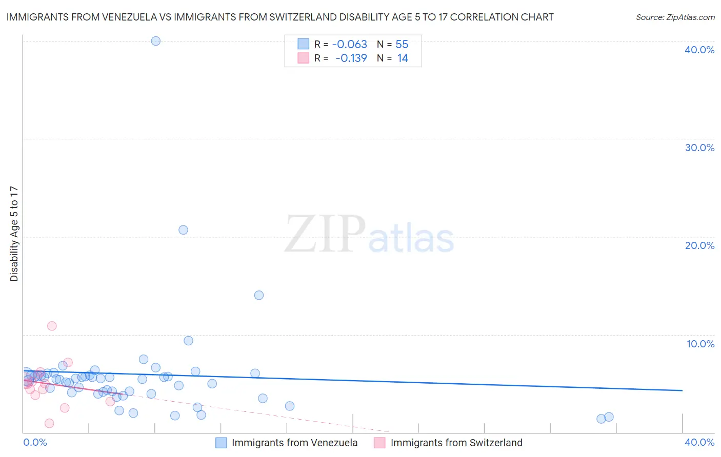 Immigrants from Venezuela vs Immigrants from Switzerland Disability Age 5 to 17