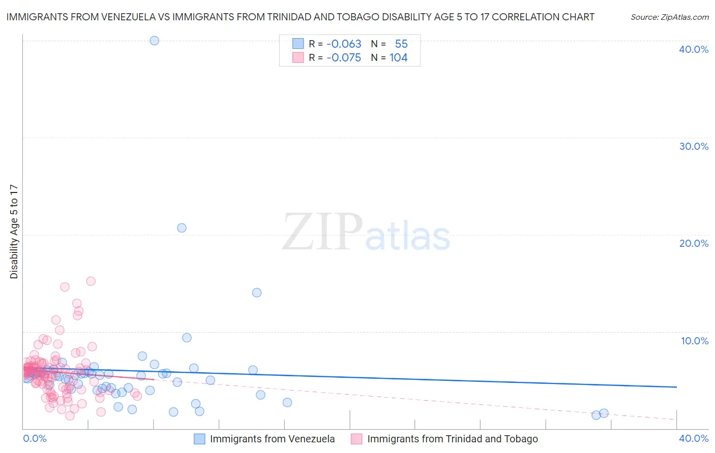 Immigrants from Venezuela vs Immigrants from Trinidad and Tobago Disability Age 5 to 17