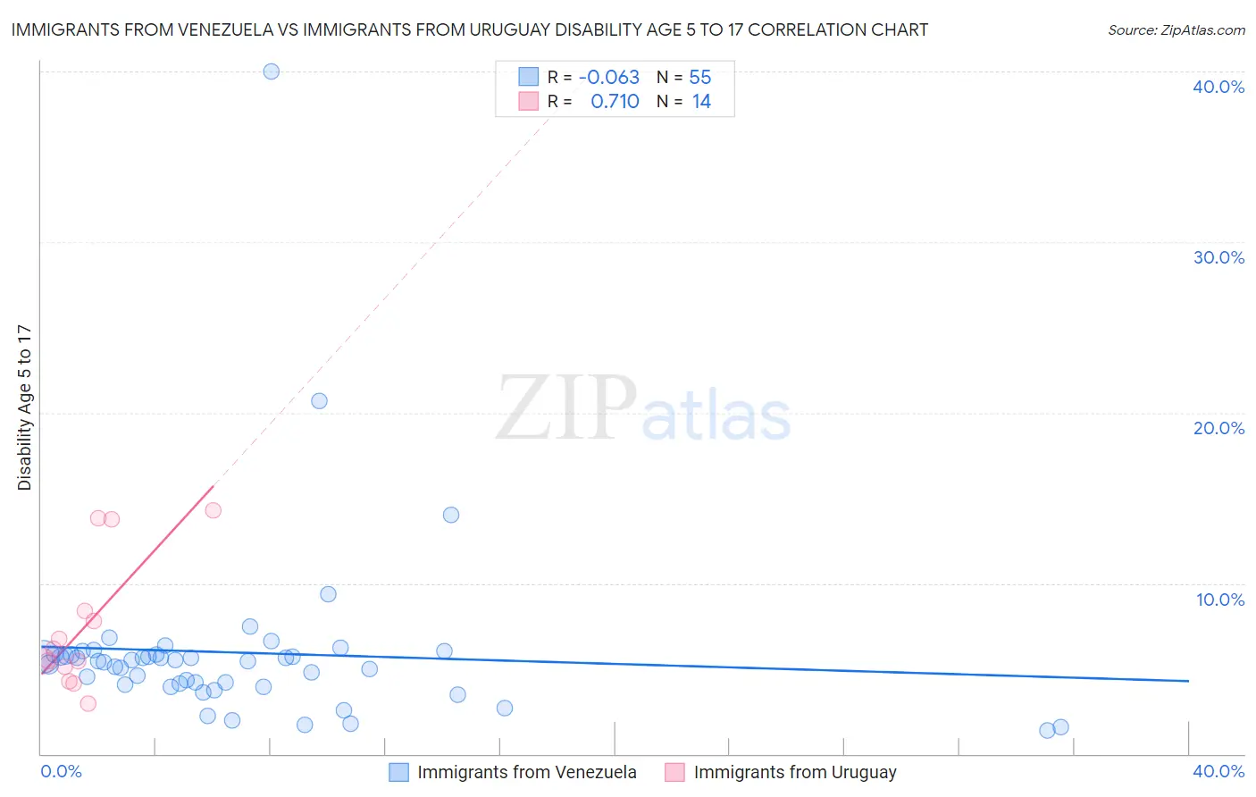 Immigrants from Venezuela vs Immigrants from Uruguay Disability Age 5 to 17