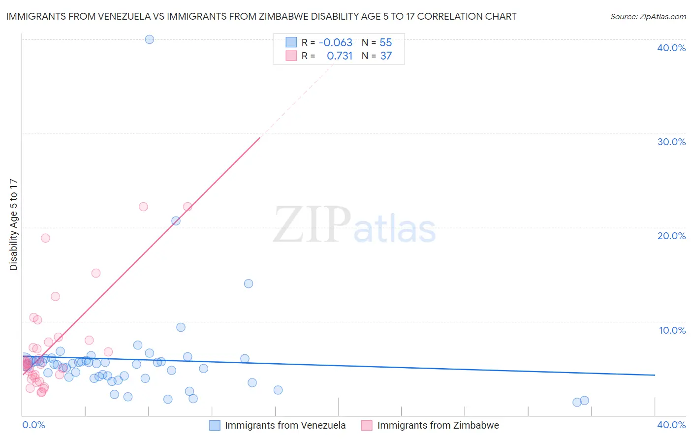Immigrants from Venezuela vs Immigrants from Zimbabwe Disability Age 5 to 17