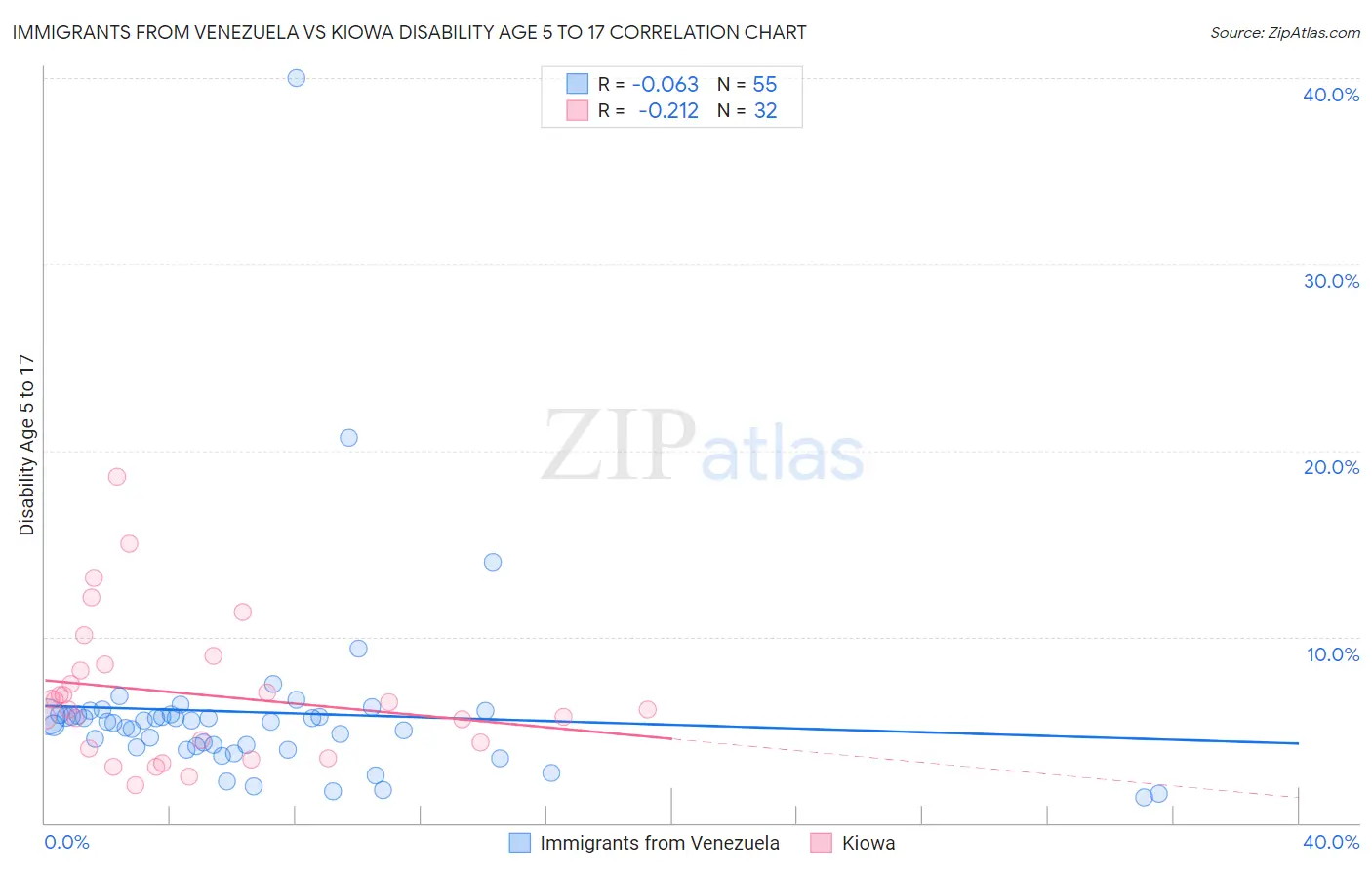 Immigrants from Venezuela vs Kiowa Disability Age 5 to 17