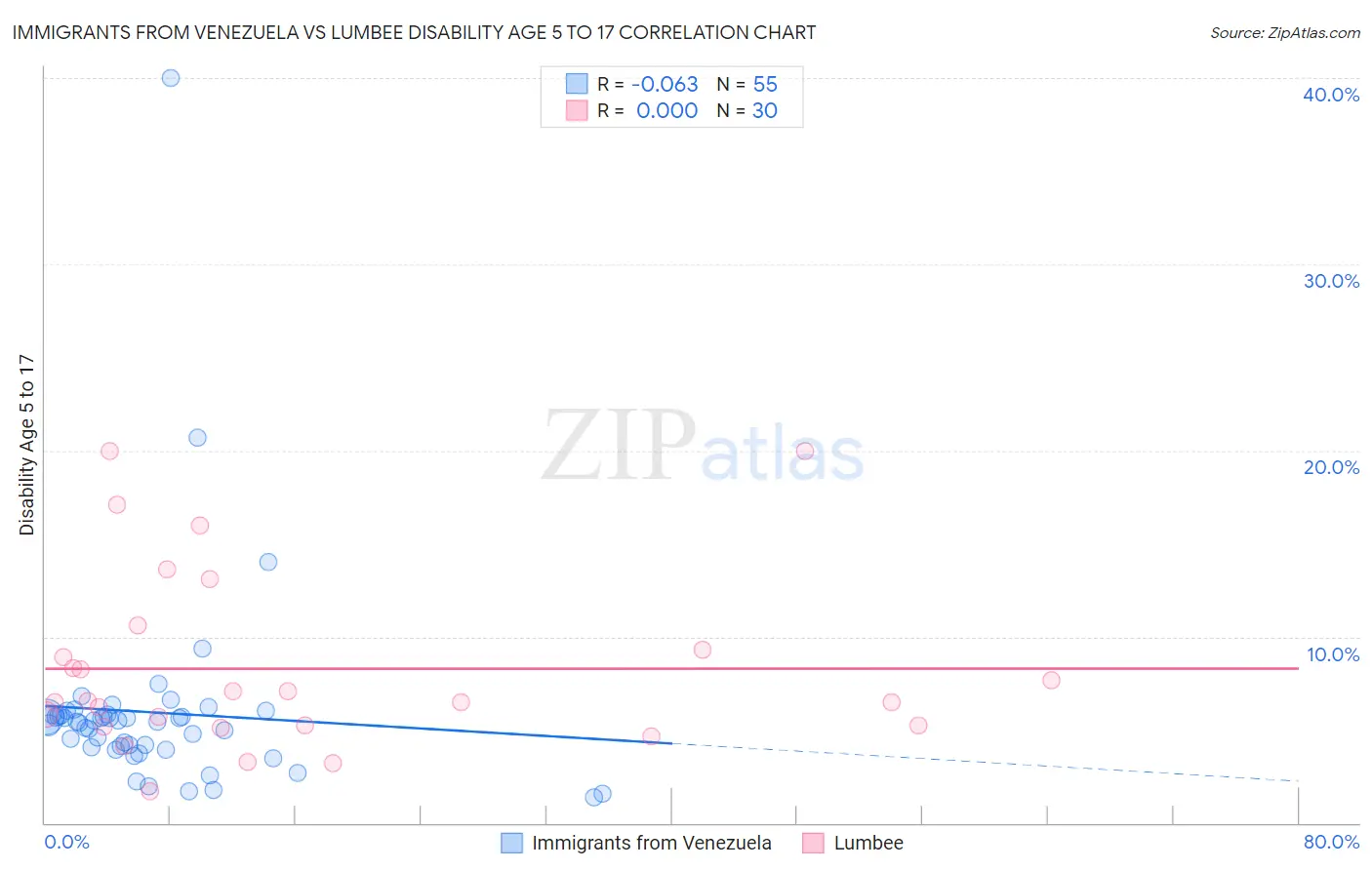 Immigrants from Venezuela vs Lumbee Disability Age 5 to 17