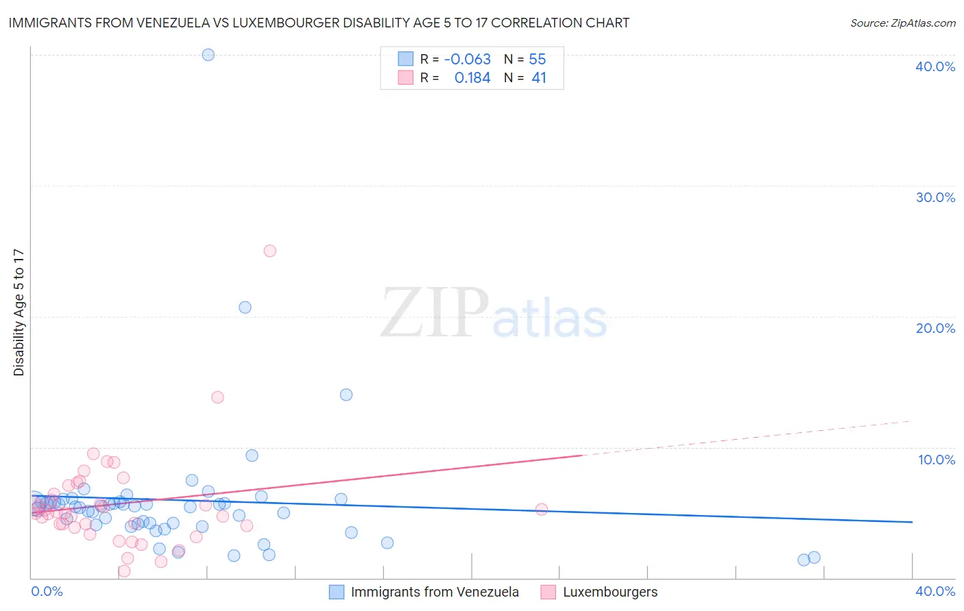 Immigrants from Venezuela vs Luxembourger Disability Age 5 to 17