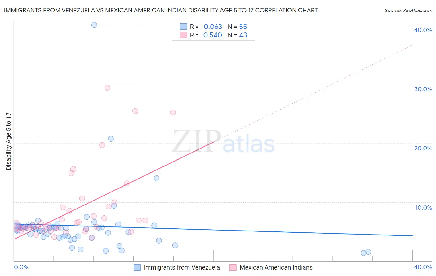 Immigrants from Venezuela vs Mexican American Indian Disability Age 5 to 17