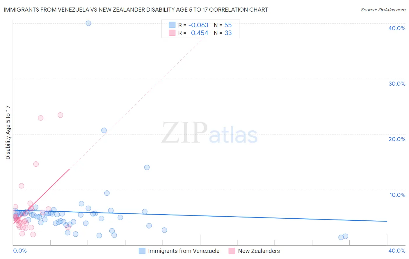 Immigrants from Venezuela vs New Zealander Disability Age 5 to 17