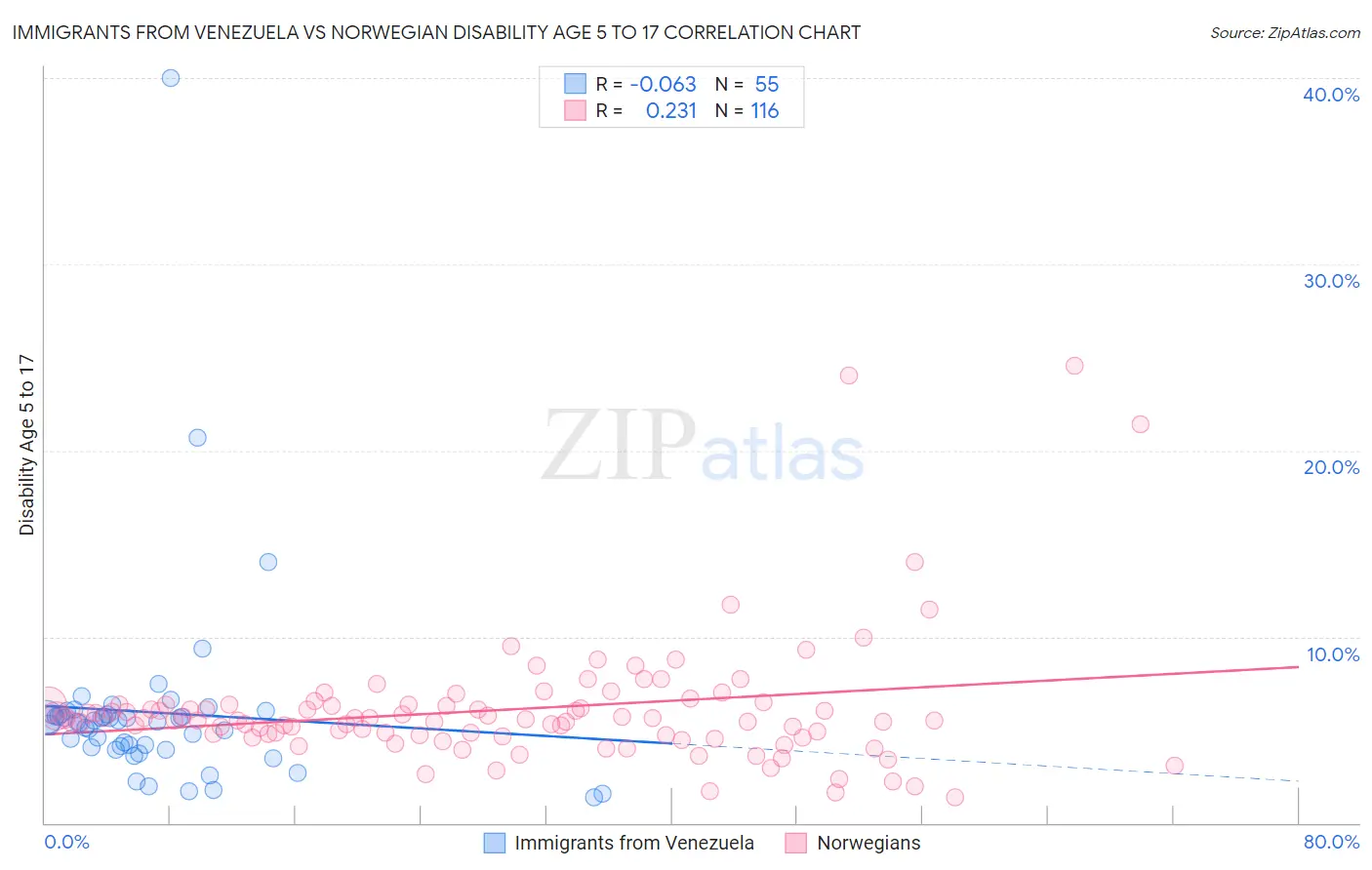 Immigrants from Venezuela vs Norwegian Disability Age 5 to 17