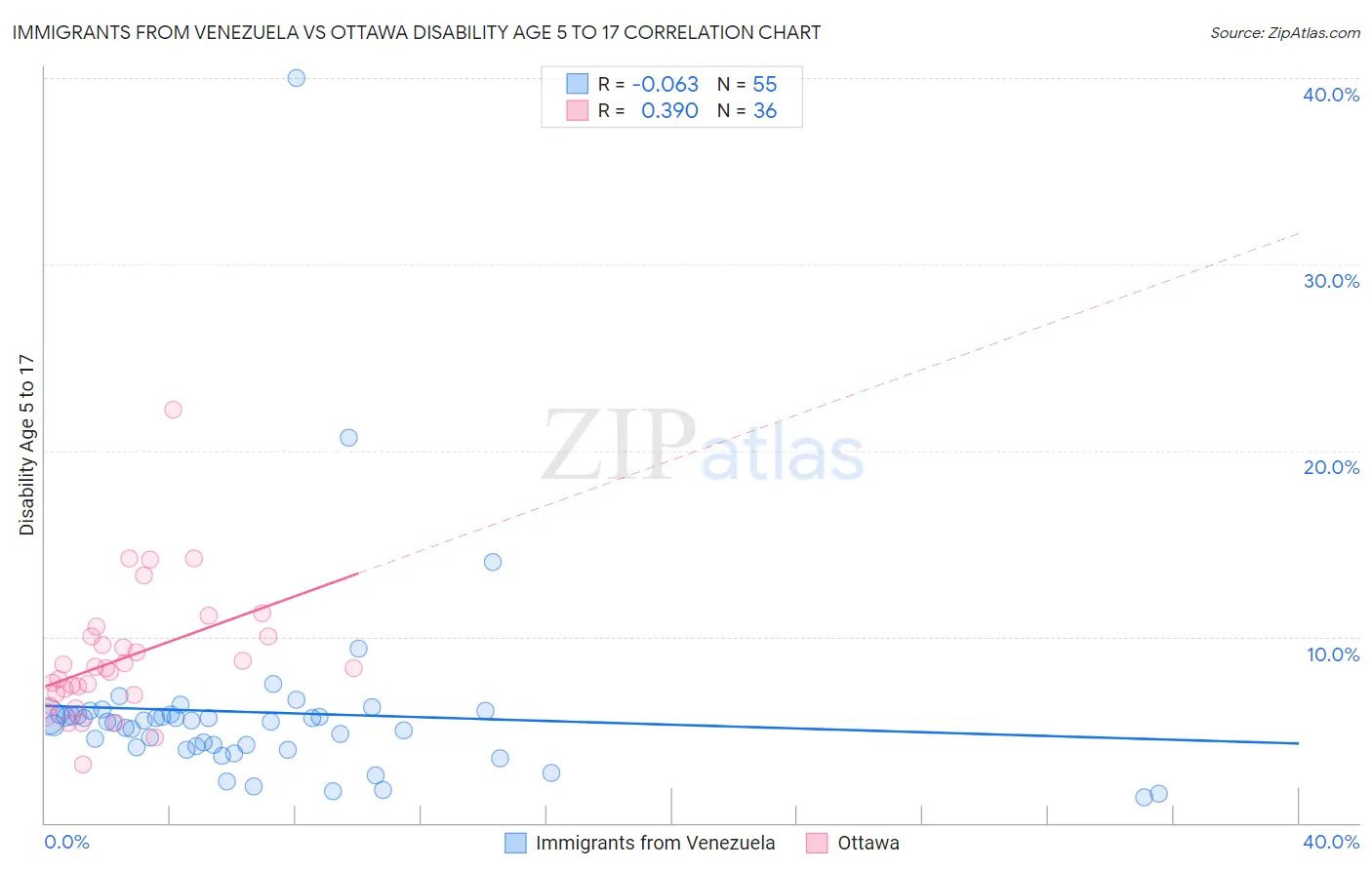 Immigrants from Venezuela vs Ottawa Disability Age 5 to 17